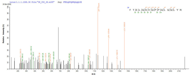 Based on the SEQUEST from database of E.coli host and target protein, the LC-MS/MS Analysis result of this product could indicate that this peptide derived from E.coli-expressed Homo sapiens (Human) SPI1.Recombinant Human Transcription Factor Pu.1 (SPI1) Protein (His)