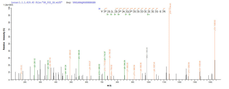Based on the SEQUEST from database of E.coli host and target protein, the LC-MS/MS Analysis result of this product could indicate that this peptide derived from E.coli-expressed Homo sapiens (Human) SPI1.Recombinant Human Transcription Factor Pu.1 (SPI1) Protein (His)