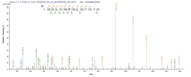 Based on the SEQUEST from database of E.coli host and target protein, the LC-MS/MS Analysis result of this product could indicate that this peptide derived from E.coli-expressed Pseudomonas putida (Arthrobacter siderocapsulatus) crnA.