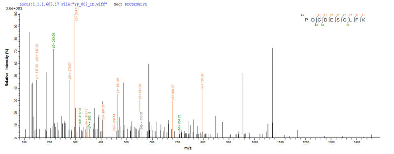 Based on the SEQUEST from database of E.coli host and target protein, the LC-MS/MS Analysis result of this product could indicate that this peptide derived from E.coli-expressed Homo sapiens (Human) EPCAM.Recombinant Human Epithelial Cell Adhesion Molecule (EPCAM) Protein (His-SUMO)
