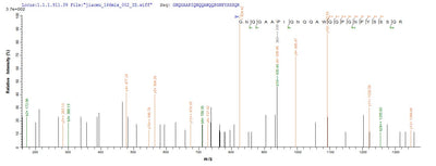Based on the SEQUEST from database of E.coli host and target protein, the LC-MS/MS Analysis result of this product could indicate that this peptide derived from E.coli-expressed Homo sapiens (Human) CYSRT1.