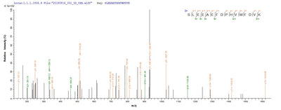 Based on the SEQUEST from database of E.coli host and target protein, the LC-MS/MS Analysis result of this product could indicate that this peptide derived from E.coli-expressed Treponema pallidum (strain Nichols) troA.