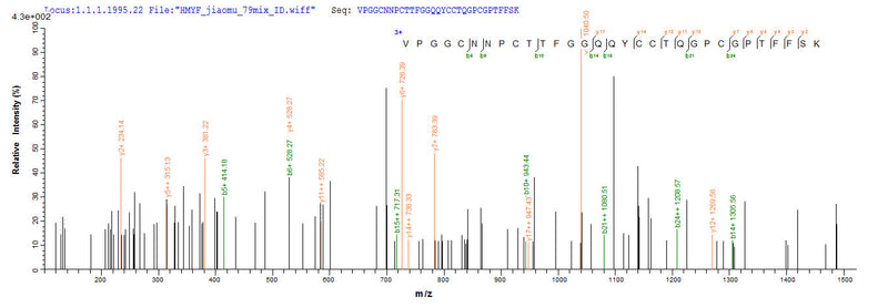 Based on the SEQUEST from database of E.coli host and target protein, the LC-MS/MS Analysis result of this product could indicate that this peptide derived from E.coli-expressed Nicotiana tabacum (Common tobacco) AP24.Recombinant Nicotiana Tabacum Osmotin (AP24) Protein (His-SUMO)