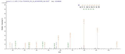 Based on the SEQUEST from database of E.coli host and target protein, the LC-MS/MS Analysis result of this product could indicate that this peptide derived from E.coli-expressed Vaccinia virus (strain Copenhagen) (VACV) K3L.Recombinant Vaccinia Virus Protein K3 (K3L) Protein (His-SUMO)