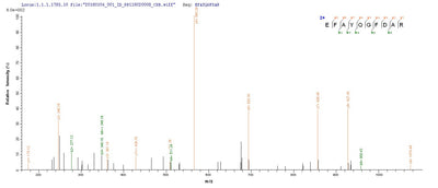 Based on the SEQUEST from database of E.coli host and target protein, the LC-MS/MS Analysis result of this product could indicate that this peptide derived from E.coli-expressed Rift valley fever virus (strain ZH-548 M12) (RVFV) N.Recombinant Rift Valley Fever Virus Nucleoprotein (N) Protein (His-SUMO)