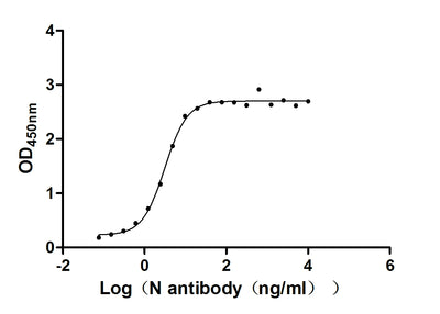 Activity Measured by its binding ability in a functional ELISA. Immobilized N) at 2 μg/ml can bind N Mouse Monoclonal Antibody, the EC 50 of N Mouse Monoclonal Antibody is 2.775 - 3.525 ng/ml.