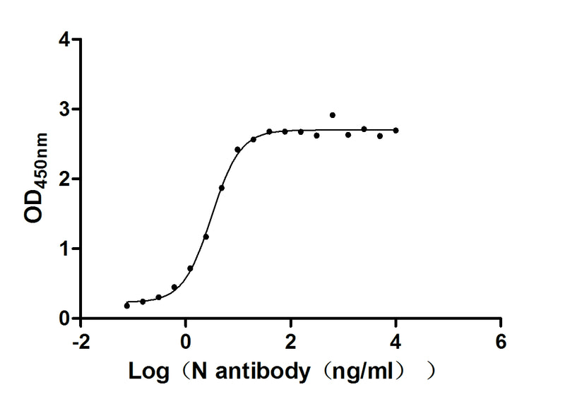 Activity Measured by its binding ability in a functional ELISA. Immobilized N) at 2 μg/ml can bind N Mouse Monoclonal Antibody, the EC 50 of N Mouse Monoclonal Antibody is 2.775 - 3.525 ng/ml.
