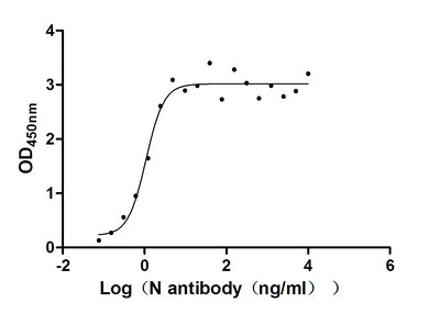 Activity Measured by its binding ability in a functional ELISA. Immobilized N) at 2 μg/ml can bind N Recombinant Antibody, the EC 50 of N Recombinant Antibody is 0.8488 - 1.385 ng/ml.