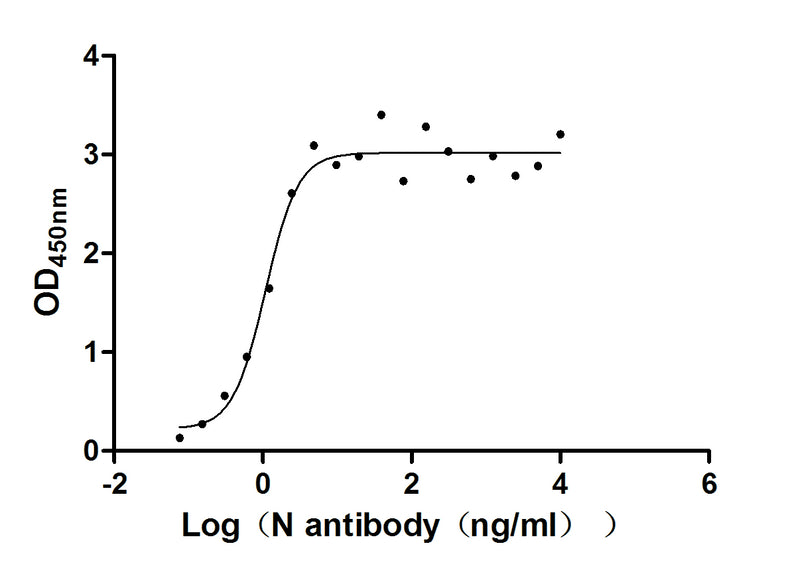 Activity Measured by its binding ability in a functional ELISA. Immobilized N) at 2 μg/ml can bind N Recombinant Antibody, the EC 50 of N Recombinant Antibody is 0.8488 - 1.385 ng/ml.