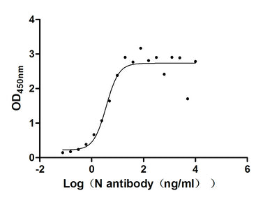 Activity Measured by its binding ability in a functional ELISA. Immobilized N) at 2 μg/ml can bind N Mouse Monoclonal Antibody, the EC 50 of N Mouse Monoclonal Antibody is 2.073 - 6.333 ng/ml.Recombinant Sars-Cov-2 Nucleoprotein (N) Protein (His), Active