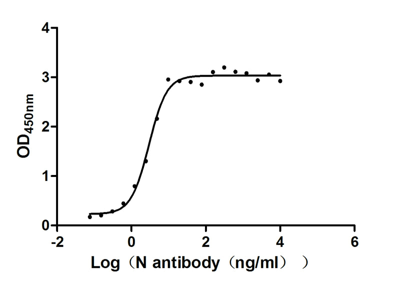 Activity Measured by its binding ability in a functional ELISA. Immobilized N) at 2 μg/ml can bind N Recombinant Antibody, the EC 50 of N Recombinant Antibody is 2.562 - 3.421 ng/ml.Recombinant Sars-Cov-2 Nucleoprotein (N) Protein (His), Active