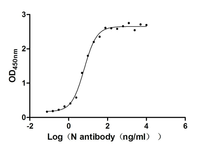 Activity Measured by its binding ability in a functional ELISA. Immobilized N ) at 2 μg/ml can bind N Mouse Monoclonal Antibody, the EC 50 of N Mouse Monoclonal Antibody is 5.660-6.932 ng/ml. Biological Activity AssayRecombinant Sars-Cov-2 Nucleoprotein (N) Protein (His), Active