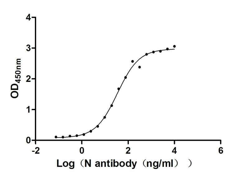 Activity Measured by its binding ability in a functional ELISA. Immobilized N ) at 2 μg/ml can bind N Recombinant Antibody, the EC 50 of N Recombinant Antibody is 29.34-40.67 ng/ml. Biological Activity AssayRecombinant Sars-Cov-2 Nucleoprotein (N) Protein (His), Active