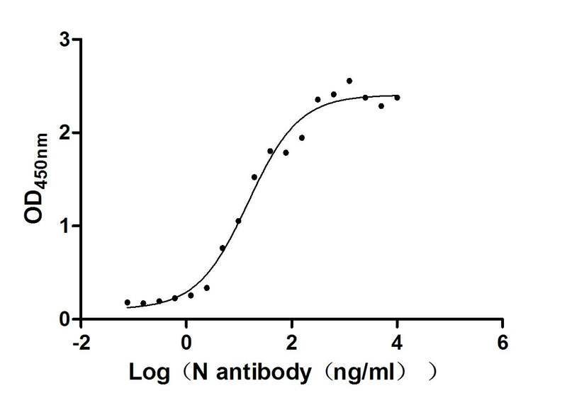 Activity Measured by its binding ability in a functional ELISA. Immobilized N ) at 2 μg/ml can bind N Mouse Monoclonal Antibody, the EC 50 of N Mouse Monoclonal Antibody is 11.40-19.77 ng/ml. Biological Activity Assay