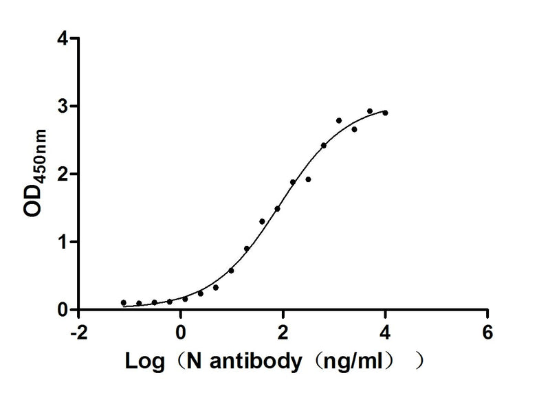 Activity Measured by its binding ability in a functional ELISA. Immobilized N ) at 2 μg/ml can bind N Recombinant Antibody, the EC 50 of N Recombinant Antibody is 63.78-113.6 ng/ml. Biological Activity Assay