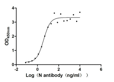 Activity Measured by its binding ability in a functional ELISA. Immobilized N) at 2 μg/ml can bind N Mouse Monoclonal Antibody, the EC 50 of N Mouse Monoclonal Antibody is 2.655 - 5.389 ng/ml.