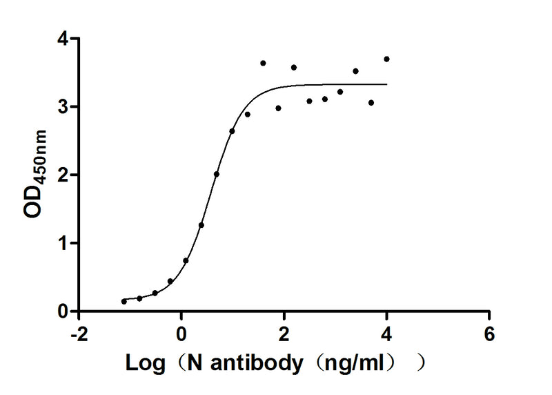 Activity Measured by its binding ability in a functional ELISA. Immobilized N) at 2 μg/ml can bind N Mouse Monoclonal Antibody, the EC 50 of N Mouse Monoclonal Antibody is 2.655 - 5.389 ng/ml.