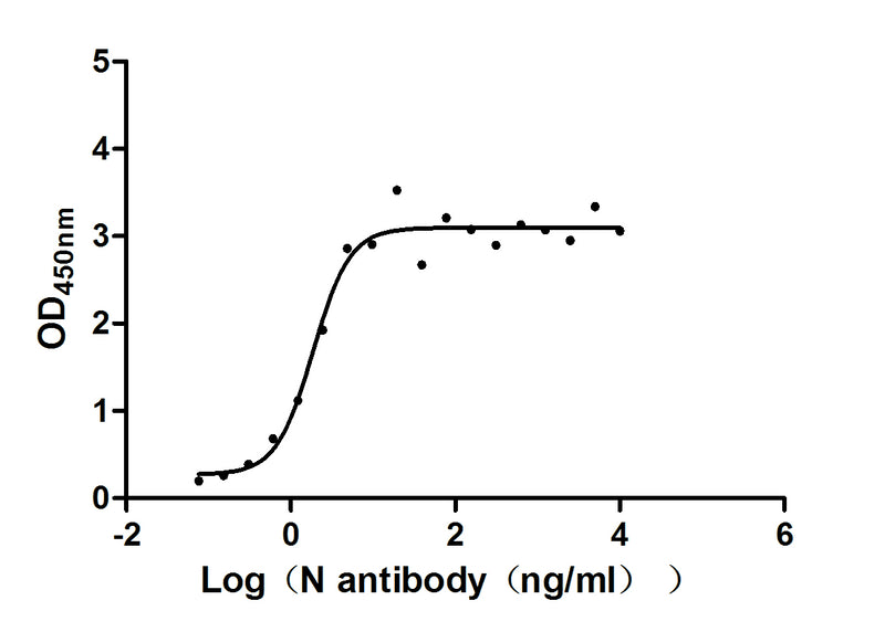 Activity Measured by its binding ability in a functional ELISA. Immobilized N) at 2 μg/ml can bind N Recombinant Antibody, the EC 50 of N Recombinant Antibody is 1.466 -2.382 ng/ml.