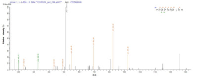 Based on the SEQUEST from database of E.coli host and target protein, the LC-MS/MS Analysis result of this product could indicate that this peptide derived from E.coli-expressed Peptoclostridium difficile (Clostridium difficile) gluD.Recombinant Peptoclostridium Difficile Nad-Specific Glutamate Dehydrogenase (GLUD) Protein (His-SUMO)