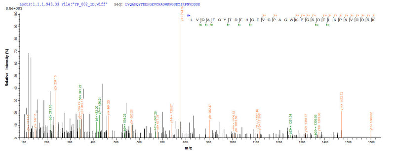 Based on the SEQUEST from database of E.coli host and target protein, the LC-MS/MS Analysis result of this product could indicate that this peptide derived from E.coli-expressed Homo sapiens (Human) PRDX2.