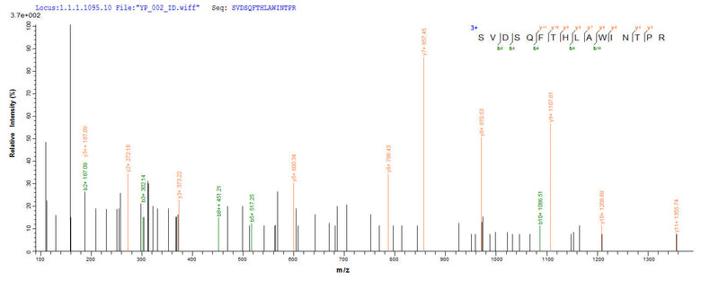 Based on the SEQUEST from database of E.coli host and target protein, the LC-MS/MS Analysis result of this product could indicate that this peptide derived from E.coli-expressed Homo sapiens (Human) PRDX2.