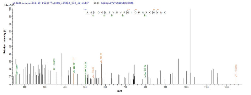 Based on the SEQUEST from database of E.coli host and target protein, the LC-MS/MS Analysis result of this product could indicate that this peptide derived from E.coli-expressed Dermatophagoides pteronyssinus (European house dust mite) DERP2.Recombinant Dermatophagoides Pteronyssinus Mite Group 2 Allergen Der P 2 (DERP2) Protein (His-SUMO)
