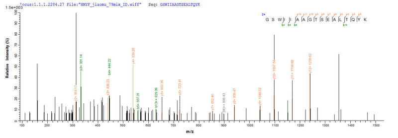 Based on the SEQUEST from database of E.coli host and target protein, the LC-MS/MS Analysis result of this product could indicate that this peptide derived from E.coli-expressed Blattella germanica (German cockroach) (Blatta germanica) rBla g 4.Recombinant Blattella Germanica Allergen Bla G 4 Protein (His-SUMO)