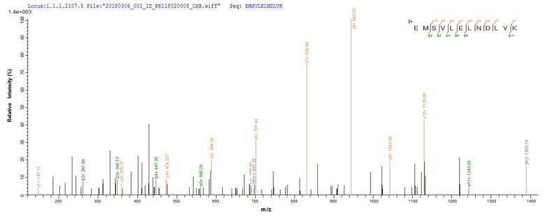 Based on the SEQUEST from database of E.coli host and target protein, the LC-MS/MS Analysis result of this product could indicate that this peptide derived from E.coli-expressed Staphylococcus aureus (strain Mu50 / ATCC 700699) rplL.