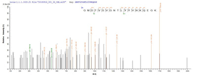 Based on the SEQUEST from database of E.coli host and target protein, the LC-MS/MS Analysis result of this product could indicate that this peptide derived from E.coli-expressed Human respiratory syncytial virus A (strain A2) F.Recombinant Human Respiratory Syncytial Virus A Fusion Glycoprotein F0 (F) Protein (His)