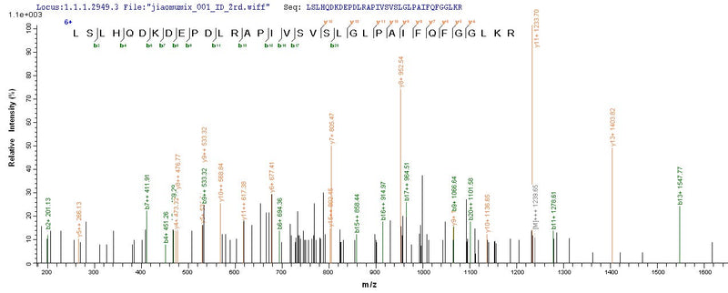 Based on the SEQUEST from database of E.coli host and target protein, the LC-MS/MS Analysis result of this product could indicate that this peptide derived from E.coli-expressed Escherichia coli (strain K12) alkB.Recombinant E.Coli Alpha-Ketoglutarate-Dependent Dioxygenase Alkb (ALKB) Protein (His-SUMO&Myc)