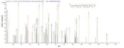Based on the SEQUEST from database of E.coli host and target protein, the LC-MS/MS Analysis result of this product could indicate that this peptide derived from E.coli-expressed Protobothrops flavoviridis (Habu) (Trimeresurus flavoviridis) TLF1.