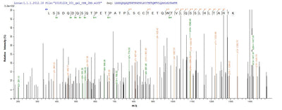 Based on the SEQUEST from database of E.coli host and target protein, the LC-MS/MS Analysis result of this product could indicate that this peptide derived from E.coli-expressed Human papillomavirus type 16 E4.