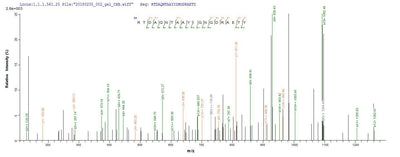 Based on the SEQUEST from database of E.coli host and target protein, the LC-MS/MS Analysis result of this product could indicate that this peptide derived from E.coli-expressed Escherichia coli (strain K12) ompC.