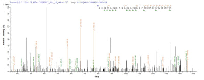 Based on the SEQUEST from database of E.coli host and target protein, the LC-MS/MS Analysis result of this product could indicate that this peptide derived from E.coli-expressed Escherichia coli (strain K12) lpxC.
