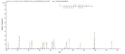 Based on the SEQUEST from database of E.coli host and target protein, the LC-MS/MS Analysis result of this product could indicate that this peptide derived from E.coli-expressed Escherichia coli O157:H7 sspB.