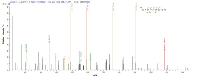 Based on the SEQUEST from database of E.coli host and target protein, the LC-MS/MS Analysis result of this product could indicate that this peptide derived from E.coli-expressed Mus musculus (Mouse) Ins2.