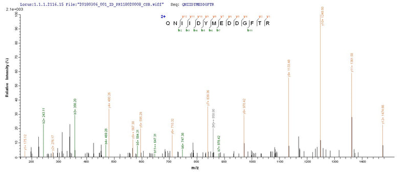 Based on the SEQUEST from database of E.coli host and target protein, the LC-MS/MS Analysis result of this product could indicate that this peptide derived from E.coli-expressed Staphylococcus aureus repD.Recombinant Staphylococcus Aureus Replication Initiation Protein (REPD) Protein (His-SUMO)