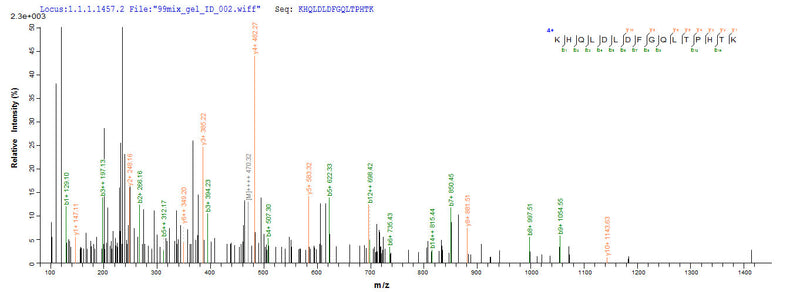 Based on the SEQUEST from database of E.coli host and target protein, the LC-MS/MS Analysis result of this product could indicate that this peptide derived from E.coli-expressed Epstein-Barr virus (strain B95-8) (HHV-4) (Human herpesvirus 4) BLLF1.Recombinant Epstein-Barr Virus Envelope Glycoprotein Gp350 (BLLF1) Protein (His-SUMO)