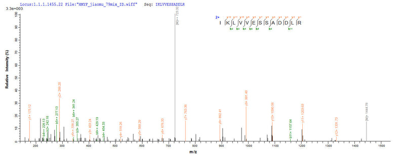Based on the SEQUEST from database of E.coli host and target protein, the LC-MS/MS Analysis result of this product could indicate that this peptide derived from E.coli-expressed Human papillomavirus type 18 E7.Recombinant Human Papillomavirus Type 18 Protein E7 (E7) Protein (His)