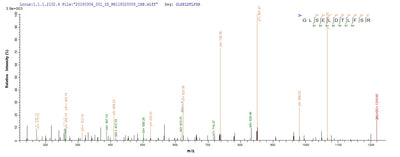 Based on the SEQUEST from database of E.coli host and target protein, the LC-MS/MS Analysis result of this product could indicate that this peptide derived from E.coli-expressed Human cytomegalovirus (strain Merlin) (HHV-5) (Human herpesvirus 5) UL111A.