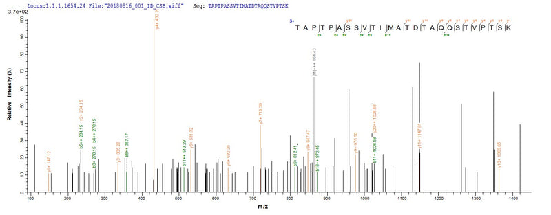 Based on the SEQUEST from database of E.coli host and target protein, the LC-MS/MS Analysis result of this product could indicate that this peptide derived from E.coli-expressed Homo sapiens (Human) PODXL.Recombinant Human Podocalyxin (PODXL) Protein (His)