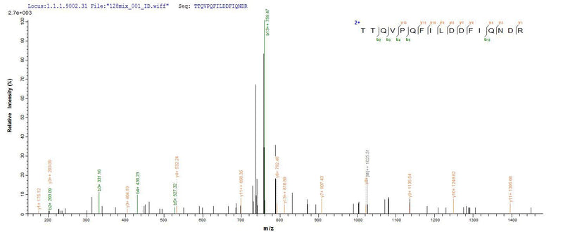 Based on the SEQUEST from database of E.coli host and target protein, the LC-MS/MS Analysis result of this product could indicate that this peptide derived from E.coli-expressed Homo sapiens (Human) DHX9.Recombinant Human Atp-Dependent Rna Helicase A (DHX9) Protein (His-SUMO)