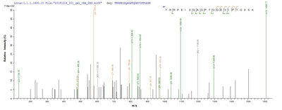 Based on the SEQUEST from database of E.coli host and target protein, the LC-MS/MS Analysis result of this product could indicate that this peptide derived from E.coli-expressed Homo sapiens (Human) MADCAM1.Recombinant Human Mucosal Addressin Cell Adhesion Molecule 1 (MADCAM1) Protein (His-SUMO)