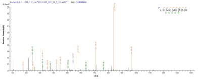 Based on the SEQUEST from database of E.coli host and target protein, the LC-MS/MS Analysis result of this product could indicate that this peptide derived from E.coli-expressed Homo sapiens (Human) NONO.Recombinant Human Non-Pou Domain-Containing Octamer-Binding Protein (NONO) Protein (His)