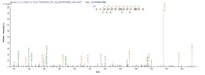 Based on the SEQUEST from database of E.coli host and target protein, the LC-MS/MS Analysis result of this product could indicate that this peptide derived from E.coli-expressed Influenza A virus (strain A/Korea/426/1968 H2N2) HA.