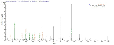 Based on the SEQUEST from database of E.coli host and target protein, the LC-MS/MS Analysis result of this product could indicate that this peptide derived from E.coli-expressed Mus musculus (Mouse) Cr1l.Recombinant Mouse Complement Component Receptor 1-Like Protein (CR1L) Protein (His)