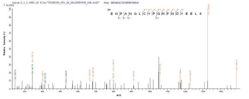 Based on the SEQUEST from database of E.coli host and target protein, the LC-MS/MS Analysis result of this product could indicate that this peptide derived from E.coli-expressed Influenza A virus (strain A/Mallard/New York/6750/1978 H2N2) HA.