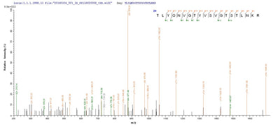 Based on the SEQUEST from database of E.coli host and target protein, the LC-MS/MS Analysis result of this product could indicate that this peptide derived from E.coli-expressed Influenza A virus (strain A/Mallard/New York/6750/1978 H2N2) HA.Recombinant Influenza A Virus Hemagglutinin (HA) Protein (His-SUMO)