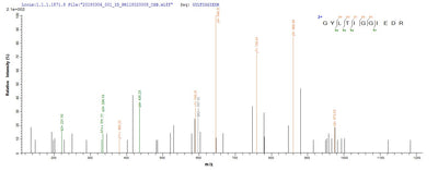 Based on the SEQUEST from database of E.coli host and target protein, the LC-MS/MS Analysis result of this product could indicate that this peptide derived from E.coli-expressed Plasmodium falciparum (isolate 3D7) PF14_0076.Recombinant Plasmodium Falciparum Plasmepsin I (PF14_0076) Protein (His-SUMO)