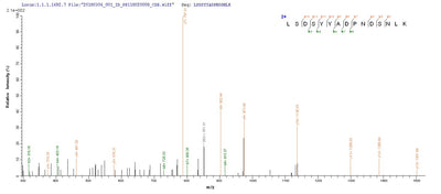 Based on the SEQUEST from database of E.coli host and target protein, the LC-MS/MS Analysis result of this product could indicate that this peptide derived from E.coli-expressed Staphylococcus aureus (strain MRSA252) clfB.Recombinant Staphylococcus Aureus Clumping Factor B (CLFB) Protein (His-SUMO)